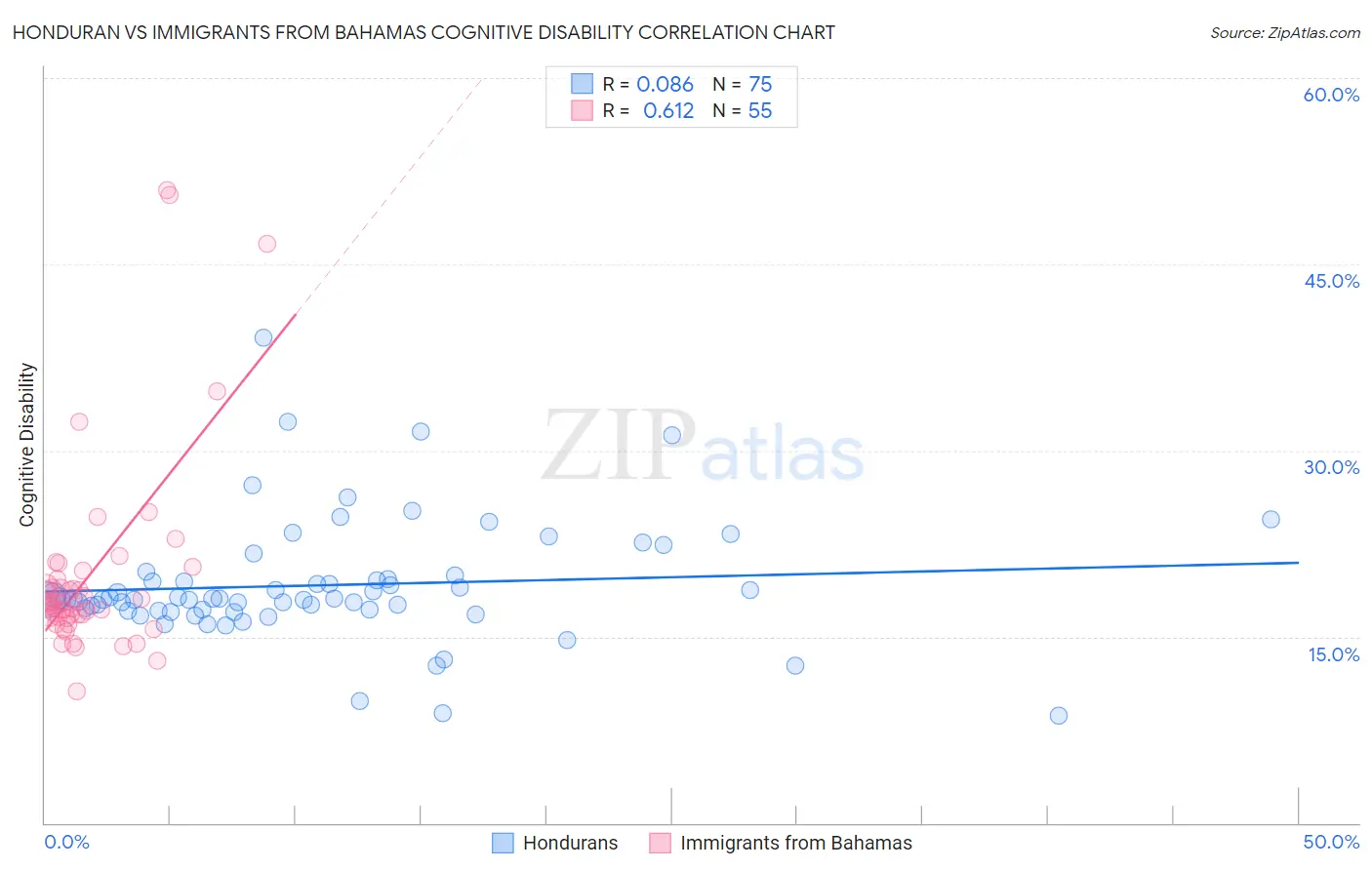 Honduran vs Immigrants from Bahamas Cognitive Disability