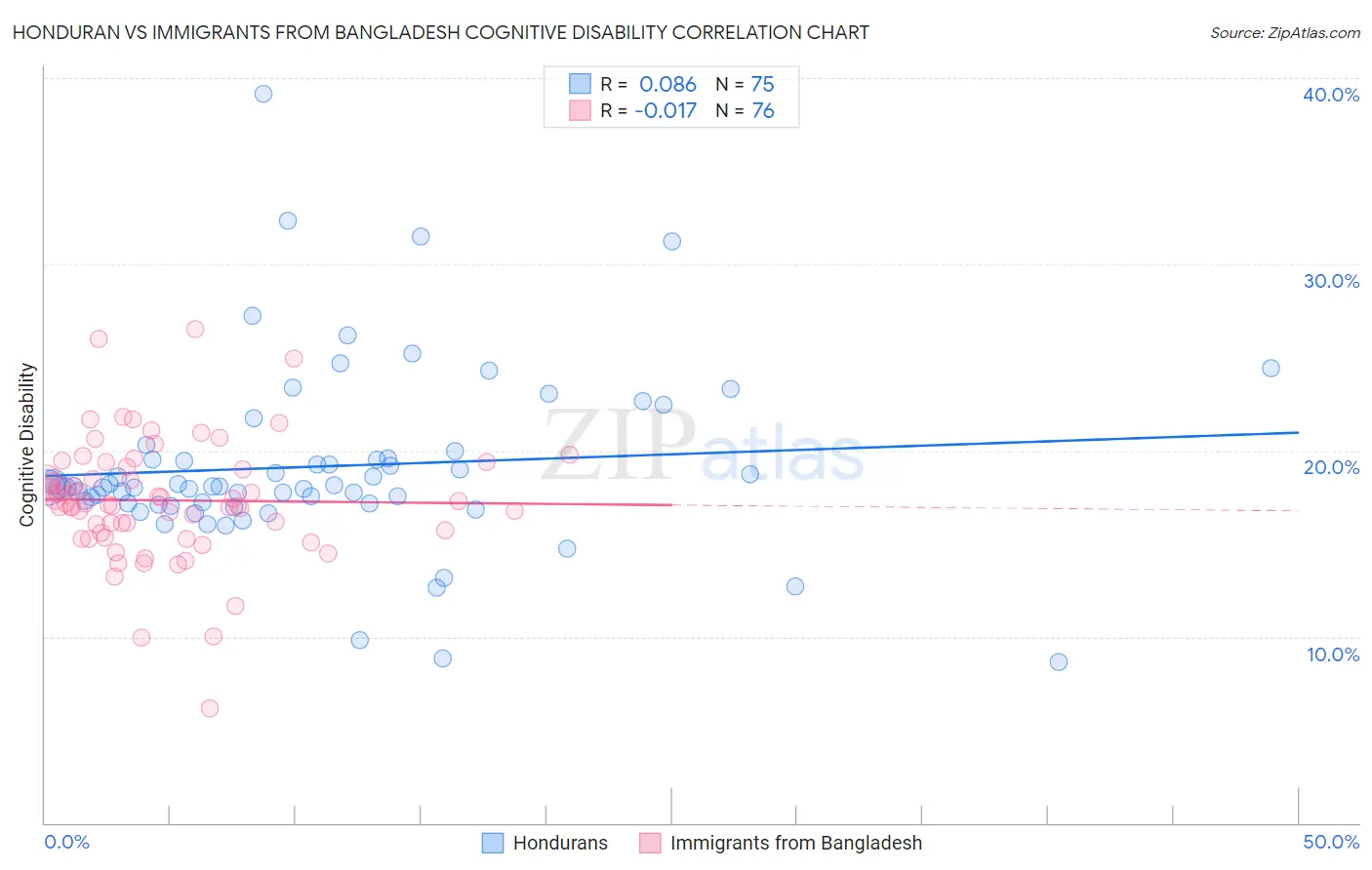 Honduran vs Immigrants from Bangladesh Cognitive Disability