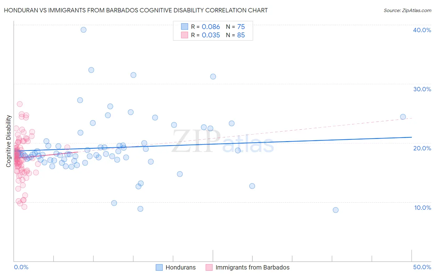 Honduran vs Immigrants from Barbados Cognitive Disability