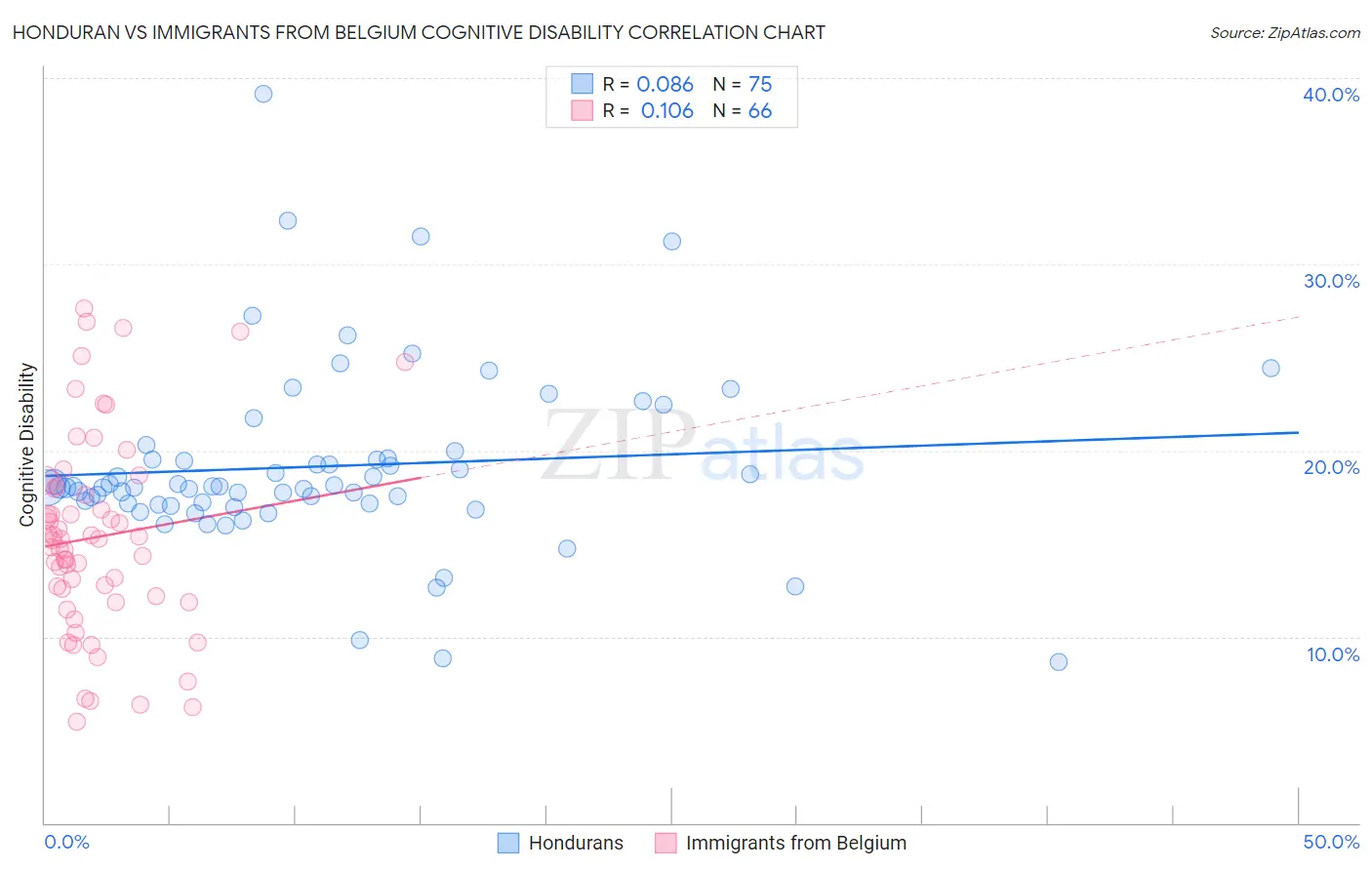 Honduran vs Immigrants from Belgium Cognitive Disability