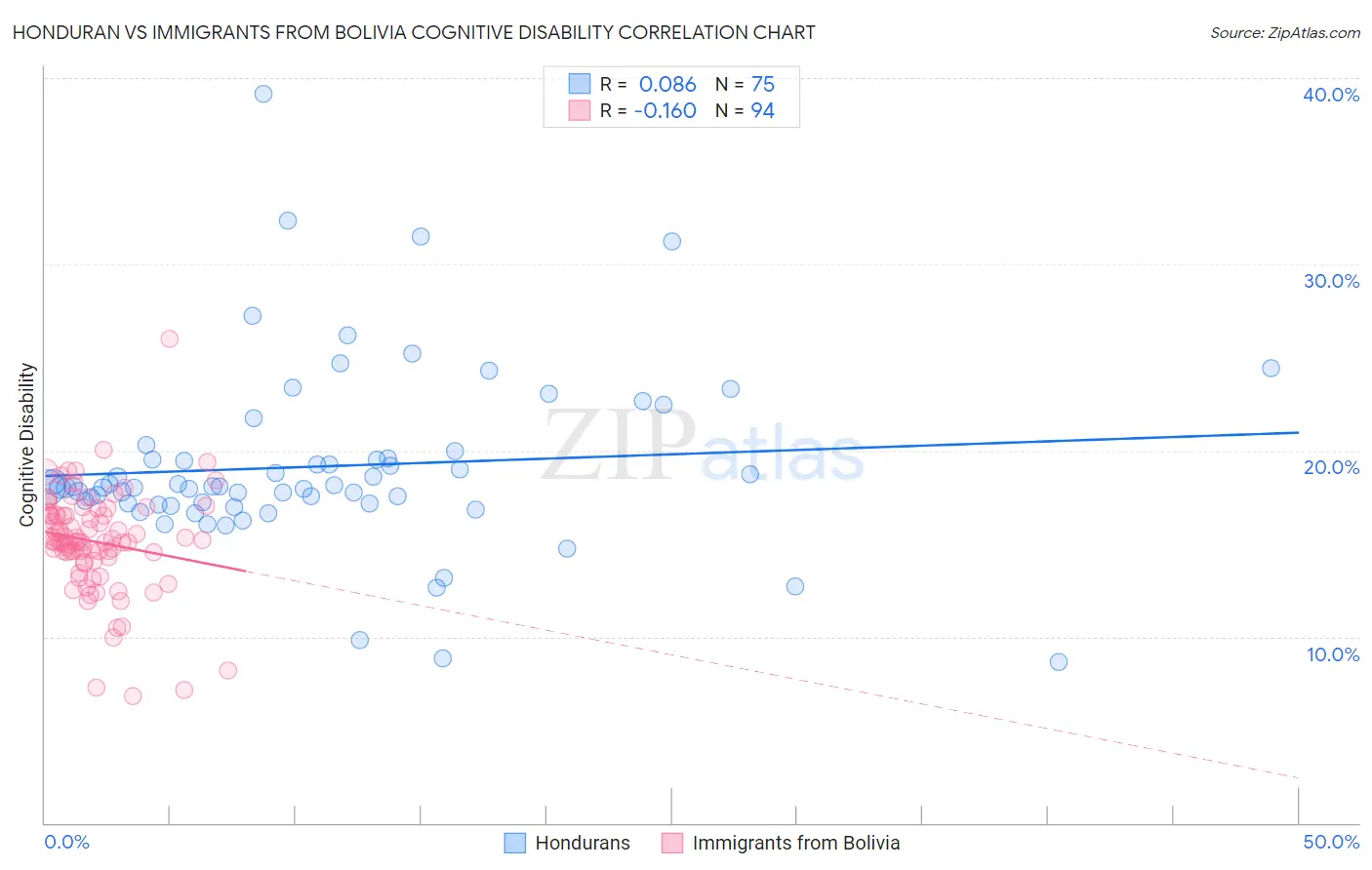 Honduran vs Immigrants from Bolivia Cognitive Disability