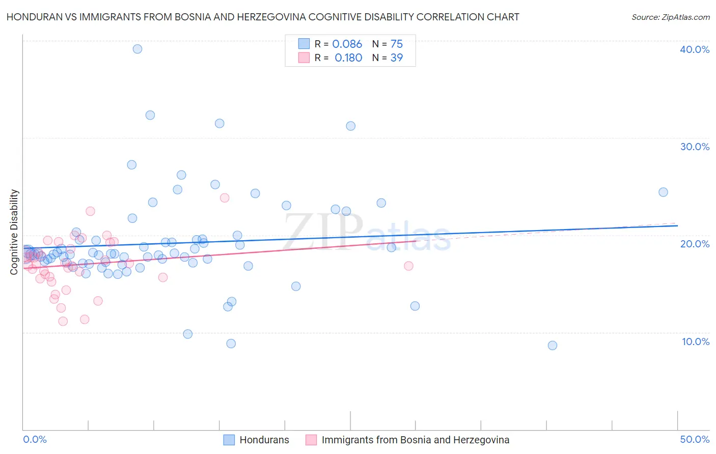 Honduran vs Immigrants from Bosnia and Herzegovina Cognitive Disability