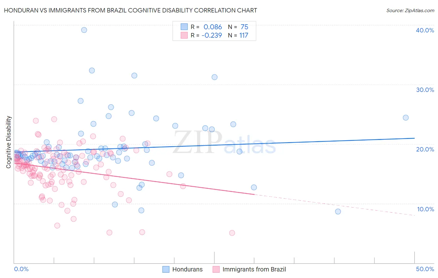 Honduran vs Immigrants from Brazil Cognitive Disability
