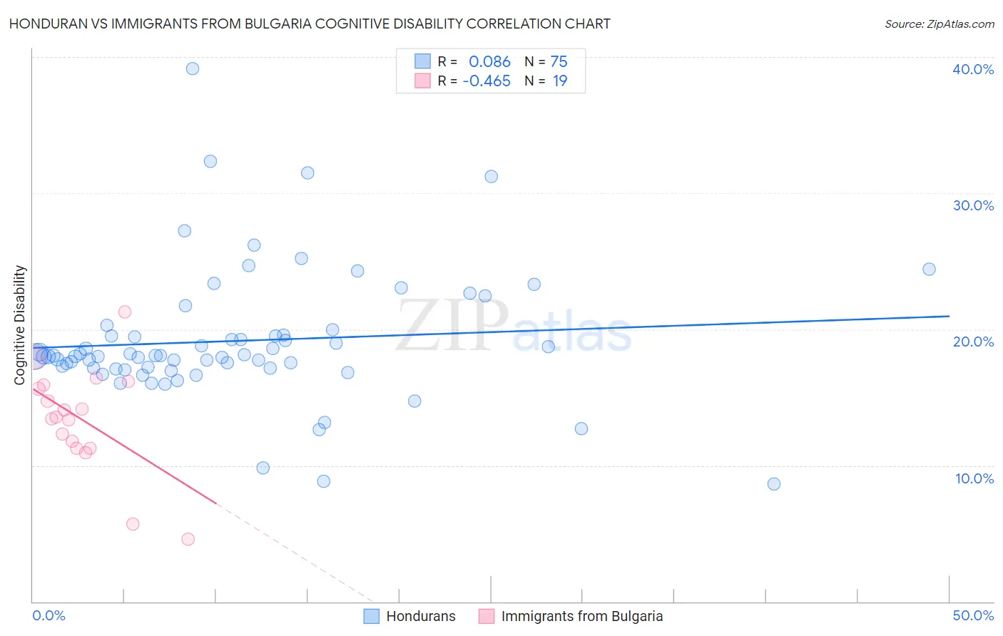 Honduran vs Immigrants from Bulgaria Cognitive Disability