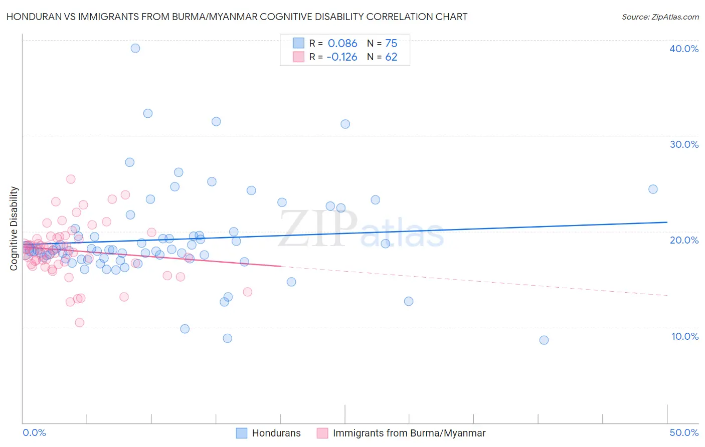 Honduran vs Immigrants from Burma/Myanmar Cognitive Disability