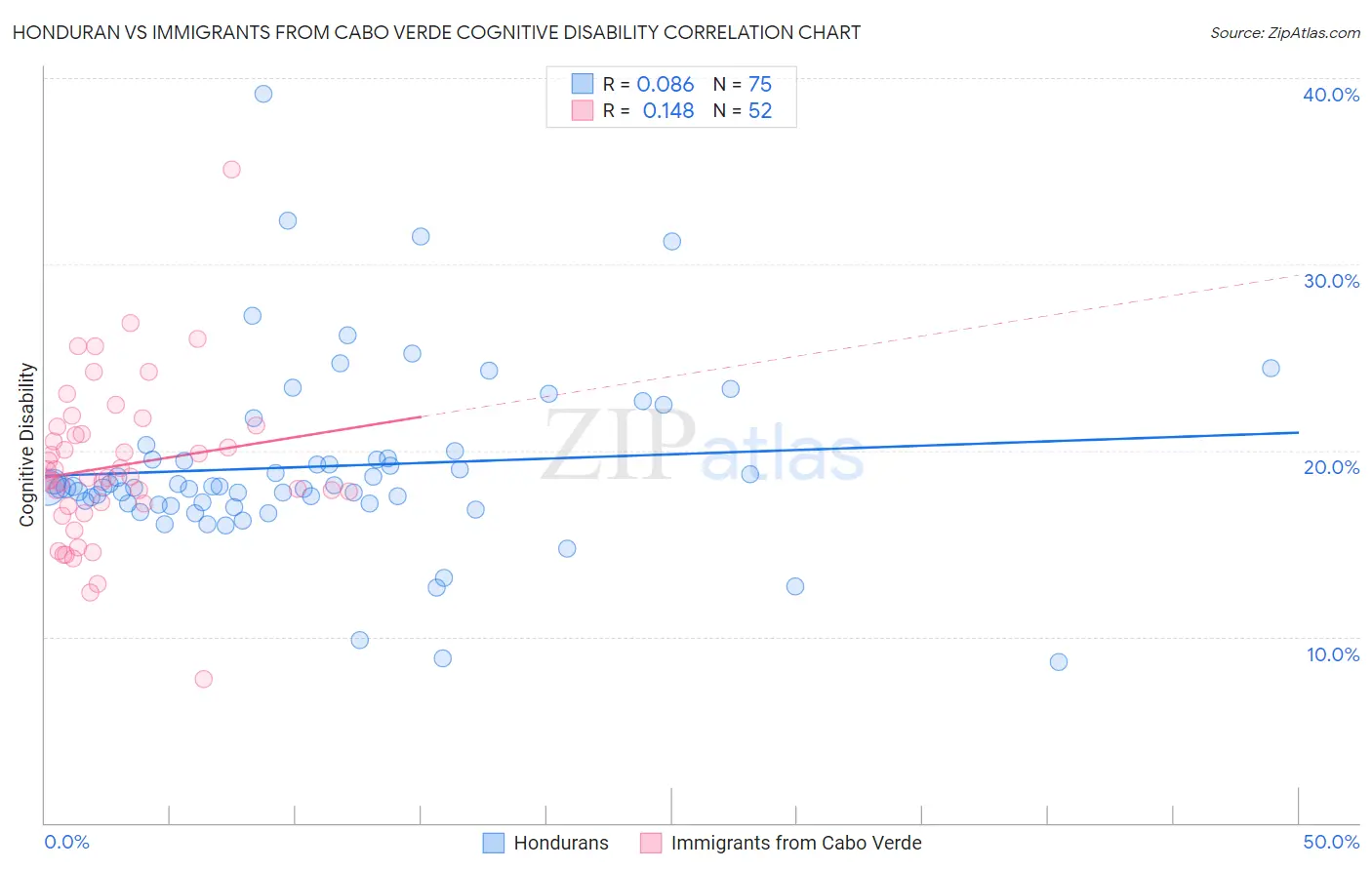 Honduran vs Immigrants from Cabo Verde Cognitive Disability