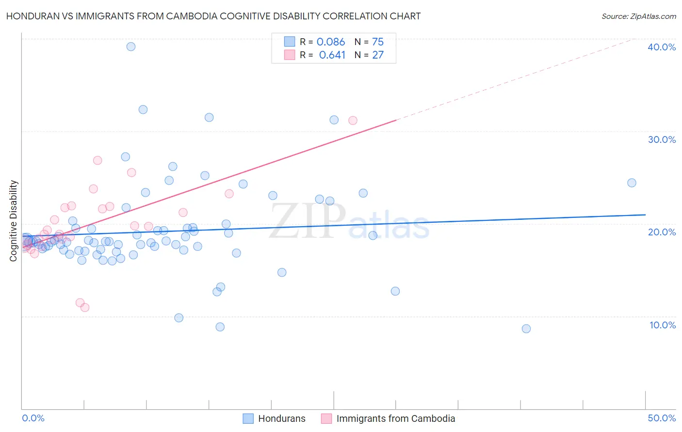 Honduran vs Immigrants from Cambodia Cognitive Disability