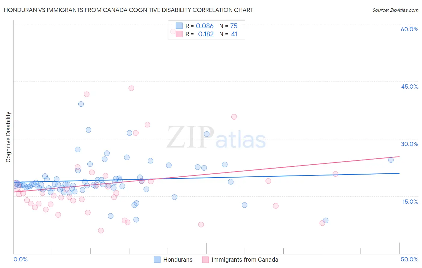 Honduran vs Immigrants from Canada Cognitive Disability