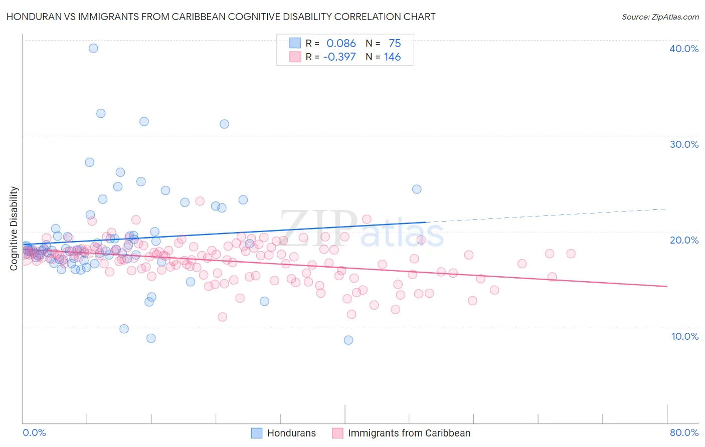 Honduran vs Immigrants from Caribbean Cognitive Disability
