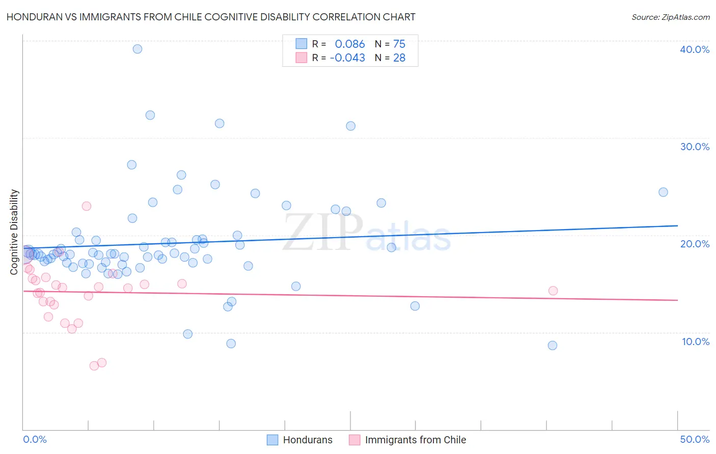 Honduran vs Immigrants from Chile Cognitive Disability