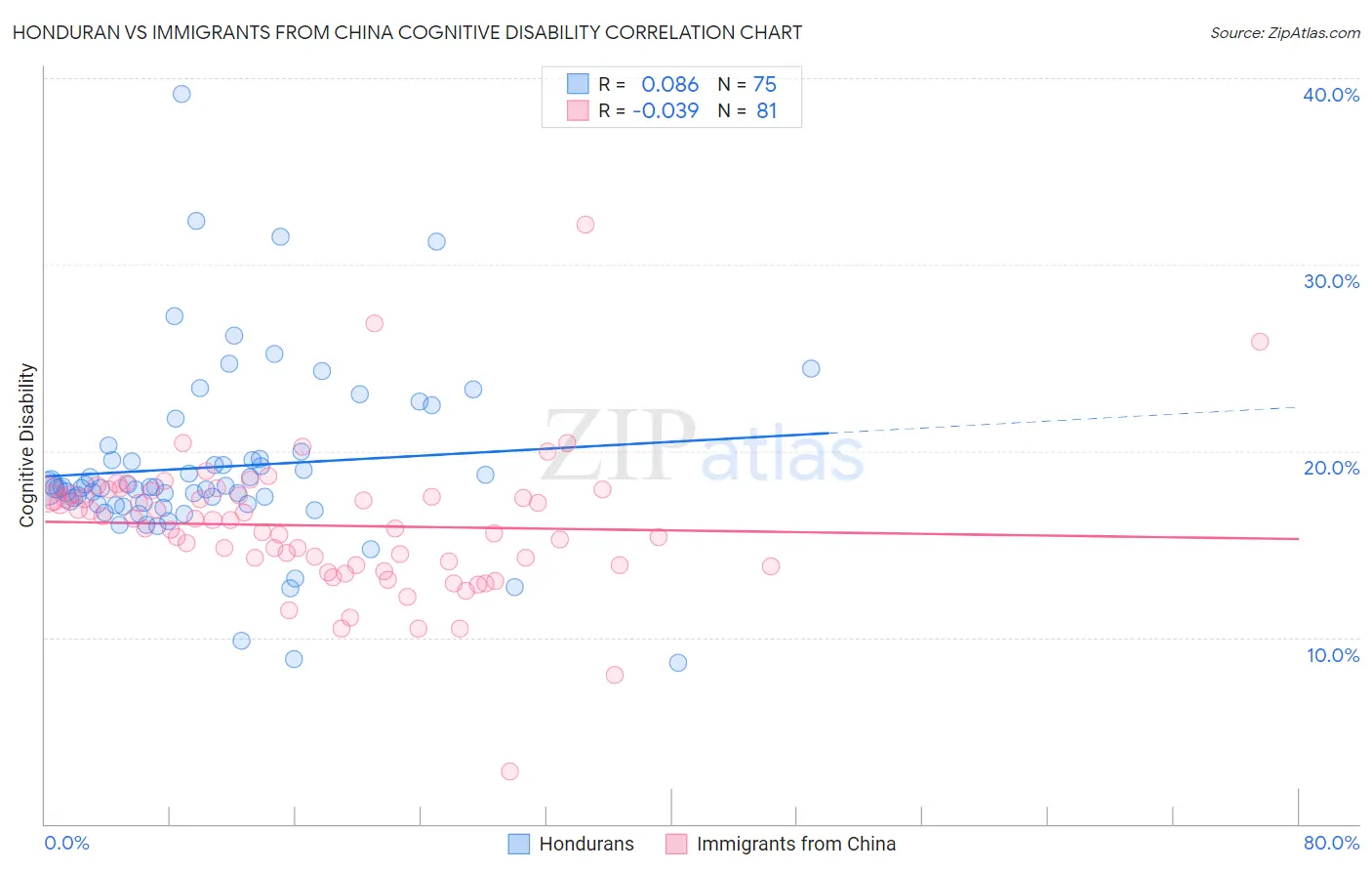 Honduran vs Immigrants from China Cognitive Disability