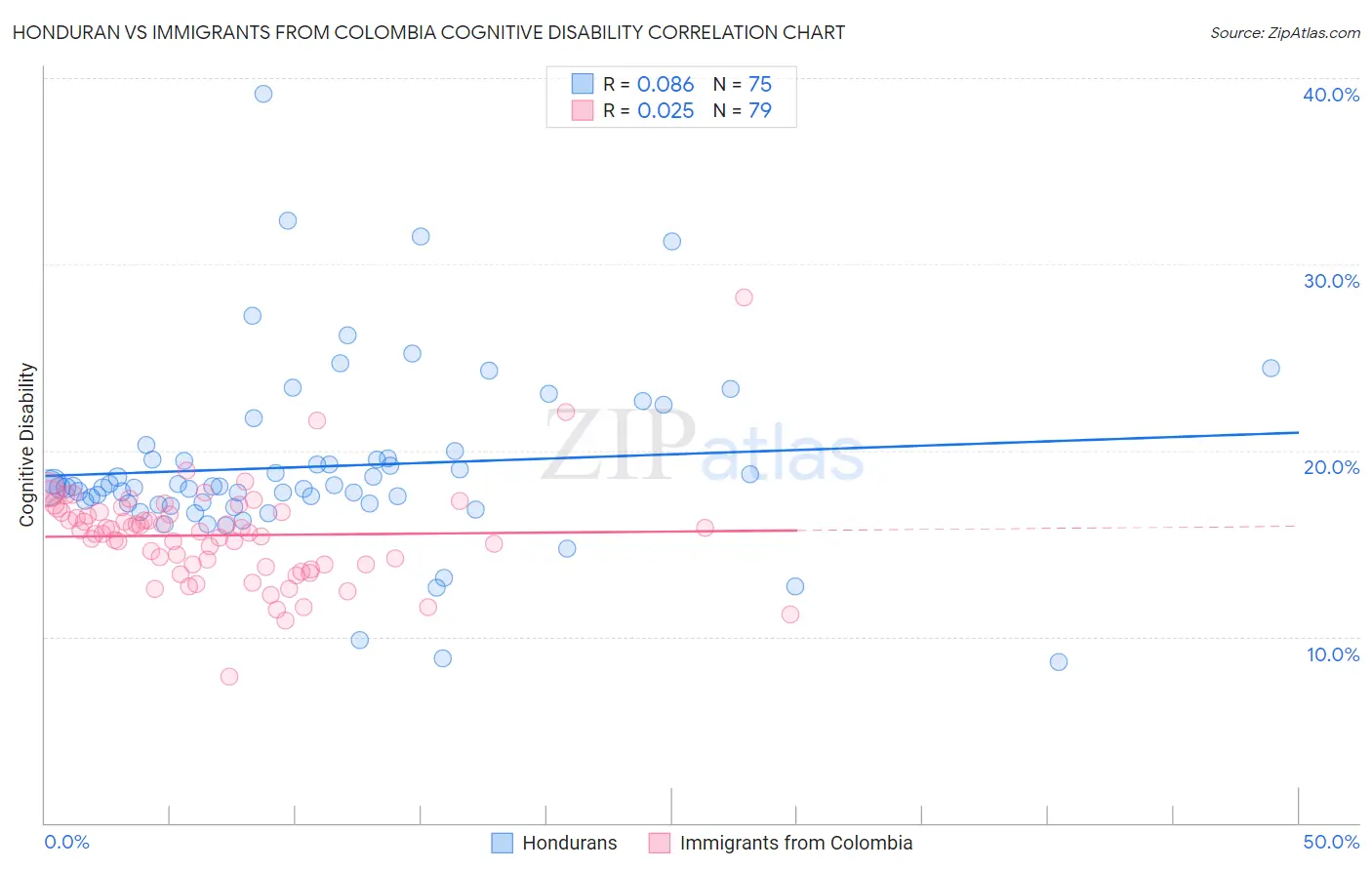 Honduran vs Immigrants from Colombia Cognitive Disability