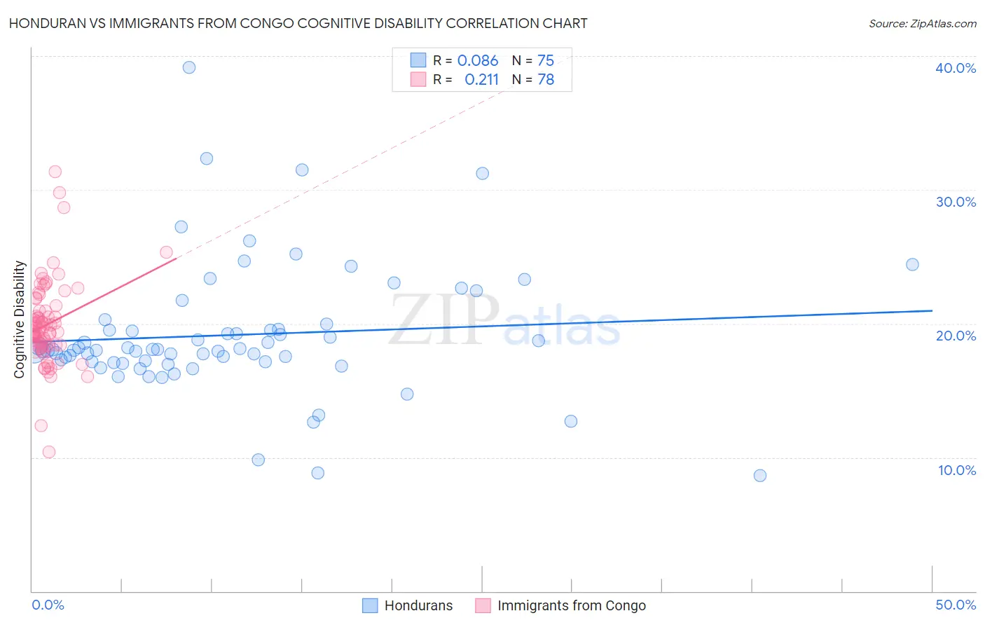 Honduran vs Immigrants from Congo Cognitive Disability