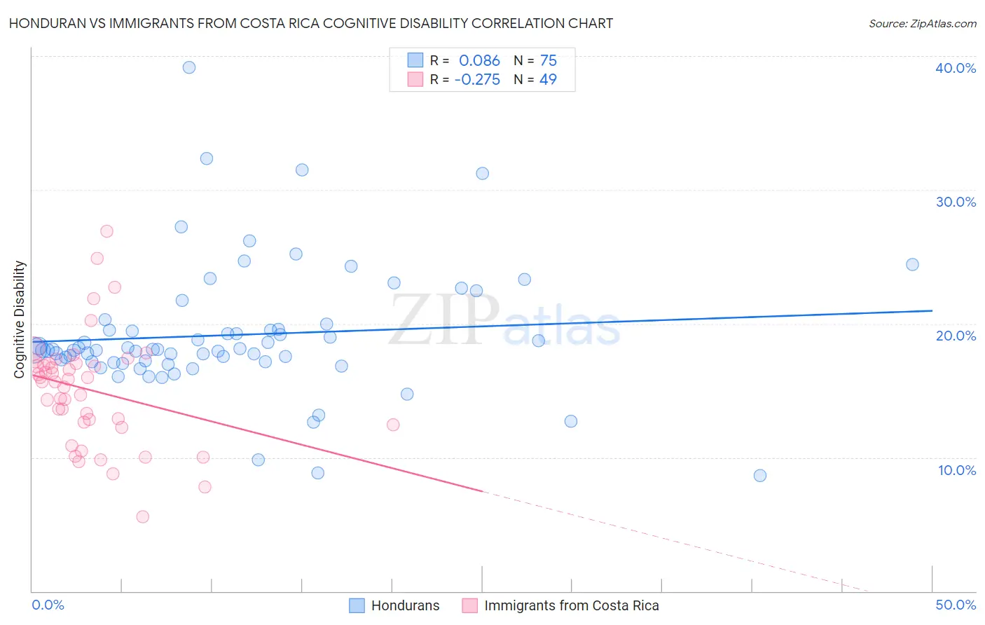 Honduran vs Immigrants from Costa Rica Cognitive Disability