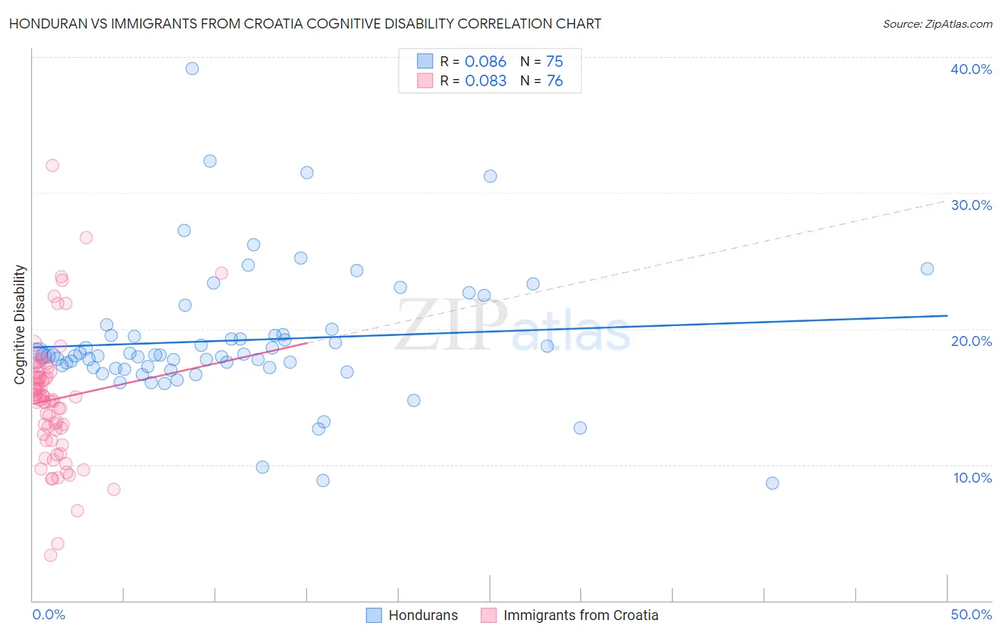 Honduran vs Immigrants from Croatia Cognitive Disability