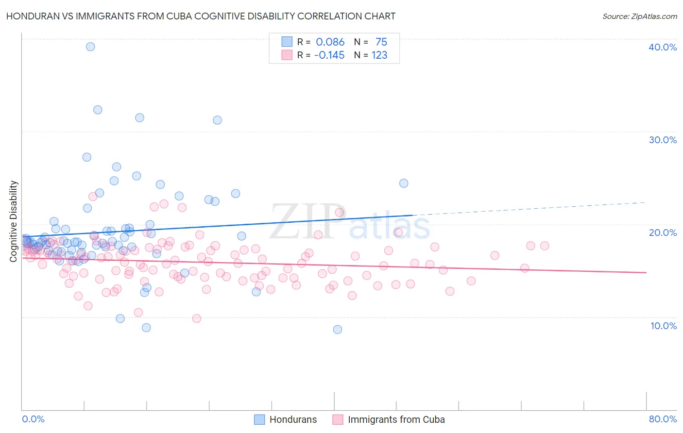 Honduran vs Immigrants from Cuba Cognitive Disability