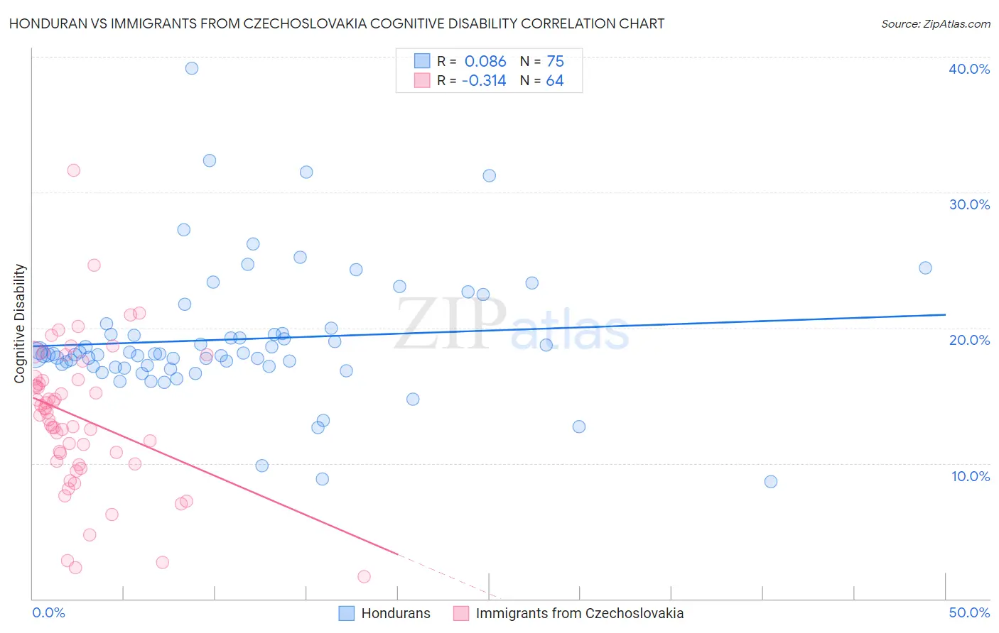 Honduran vs Immigrants from Czechoslovakia Cognitive Disability