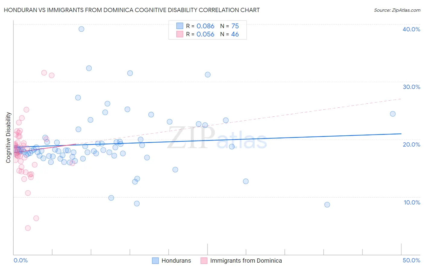Honduran vs Immigrants from Dominica Cognitive Disability