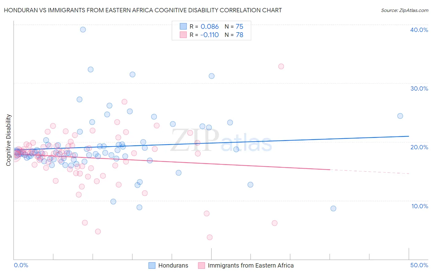 Honduran vs Immigrants from Eastern Africa Cognitive Disability
