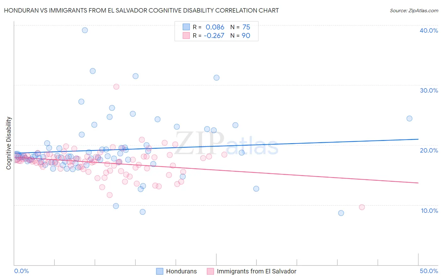 Honduran vs Immigrants from El Salvador Cognitive Disability