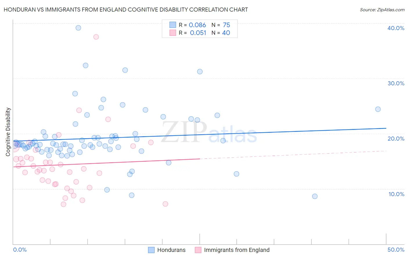 Honduran vs Immigrants from England Cognitive Disability