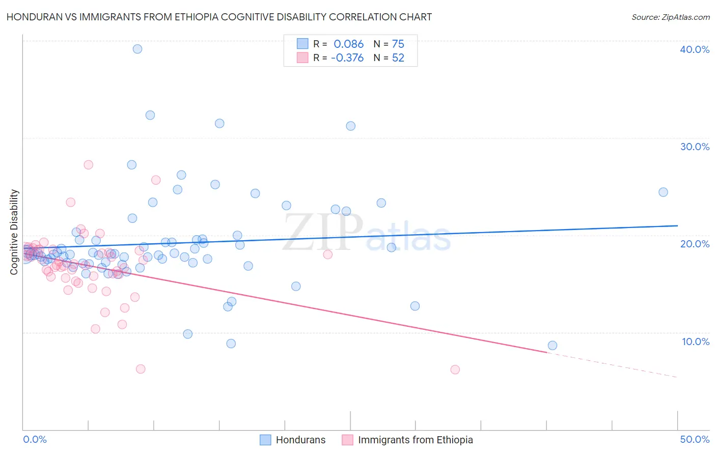 Honduran vs Immigrants from Ethiopia Cognitive Disability