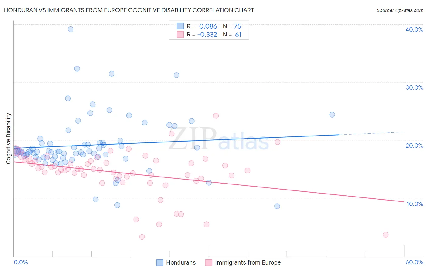 Honduran vs Immigrants from Europe Cognitive Disability