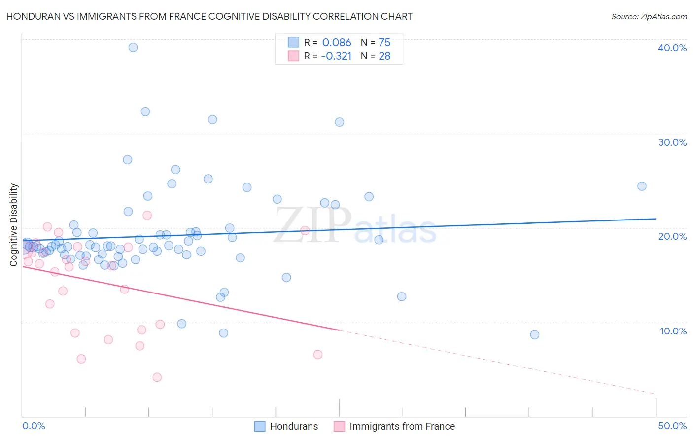 Honduran vs Immigrants from France Cognitive Disability