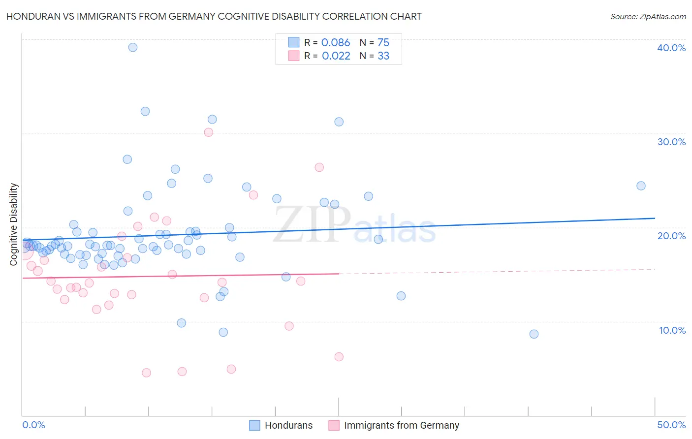 Honduran vs Immigrants from Germany Cognitive Disability