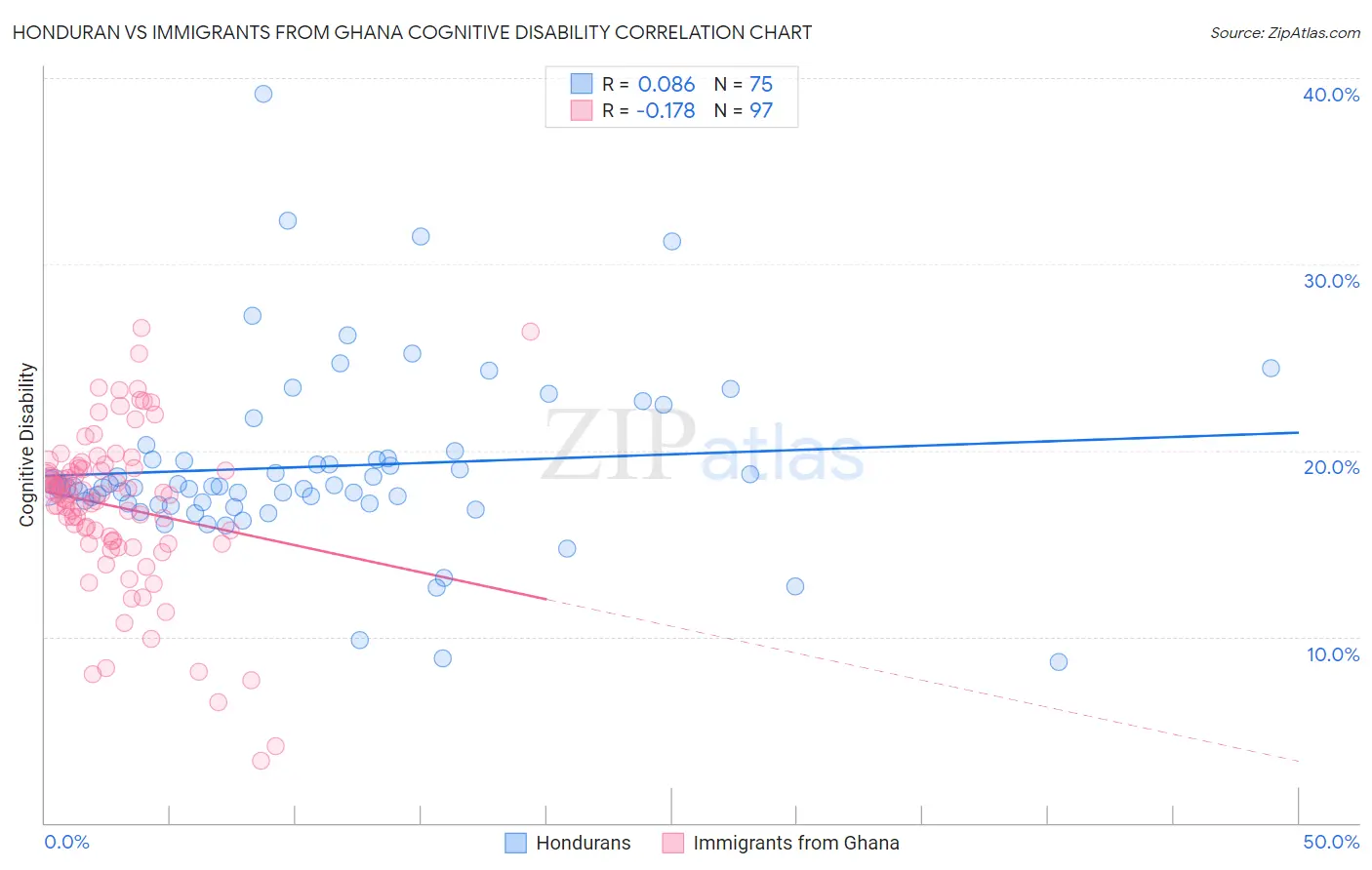 Honduran vs Immigrants from Ghana Cognitive Disability