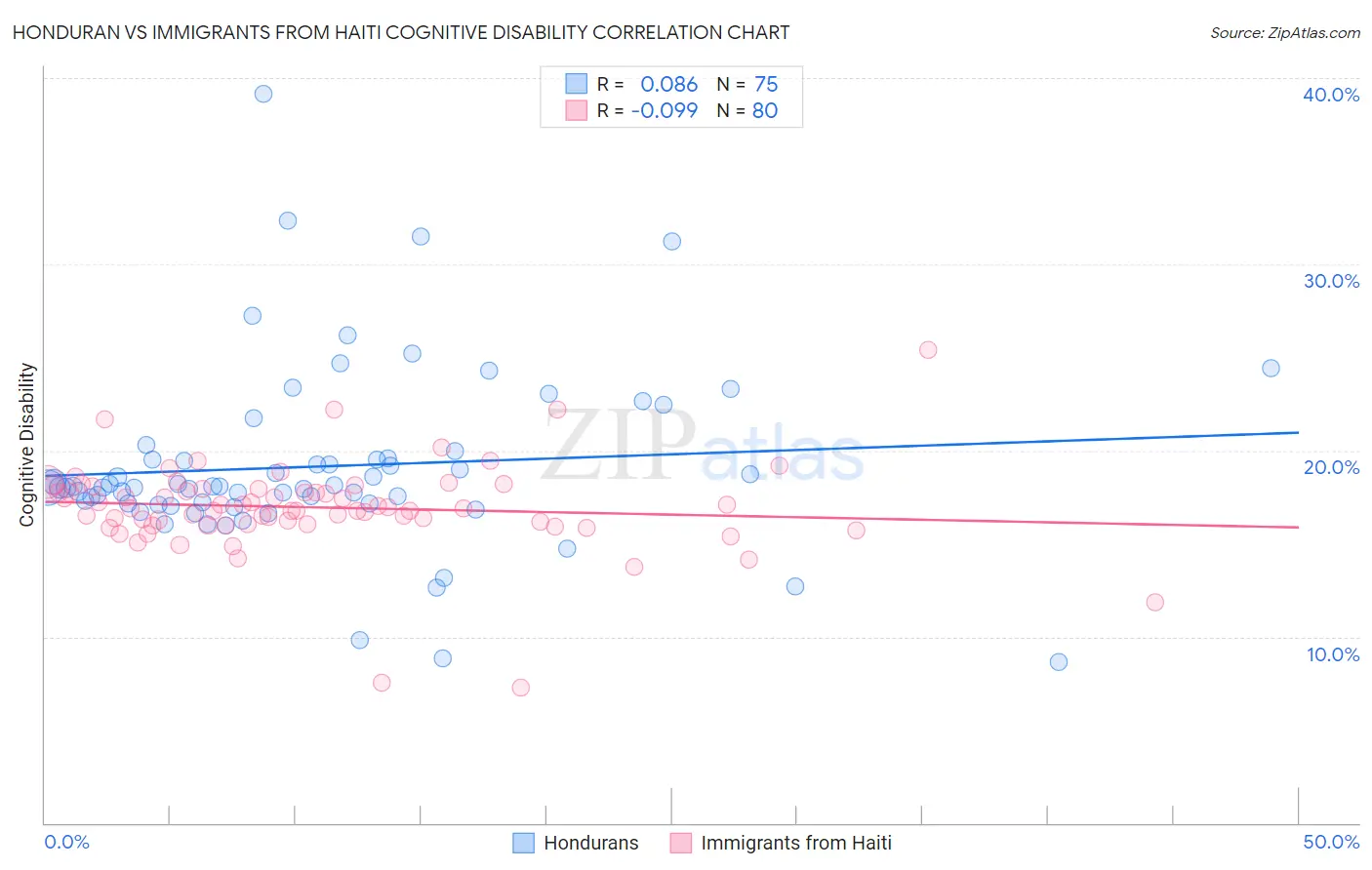 Honduran vs Immigrants from Haiti Cognitive Disability