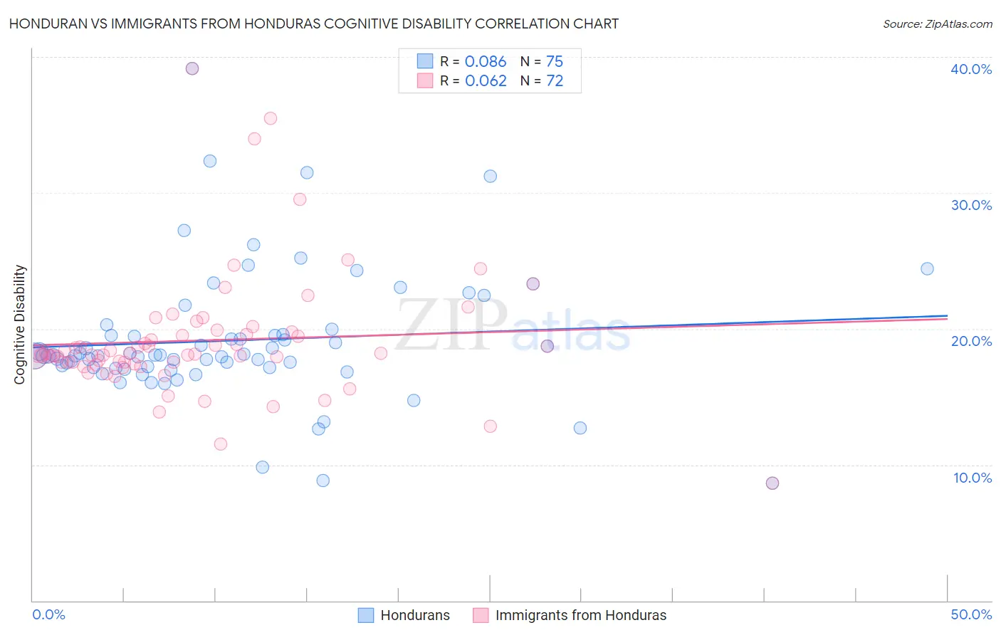 Honduran vs Immigrants from Honduras Cognitive Disability