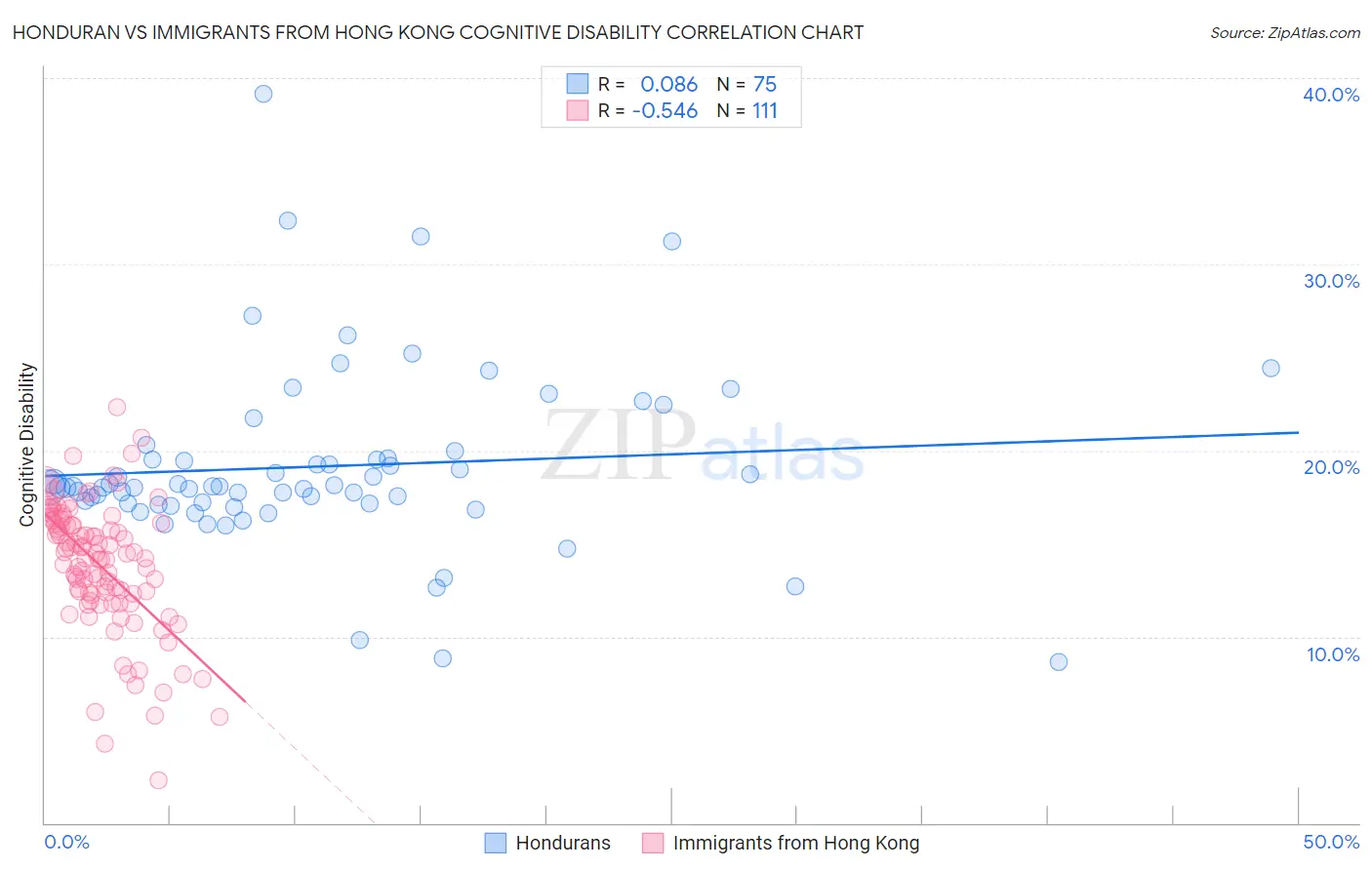 Honduran vs Immigrants from Hong Kong Cognitive Disability