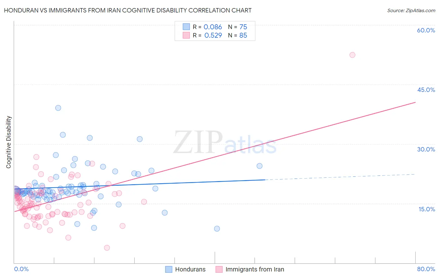 Honduran vs Immigrants from Iran Cognitive Disability