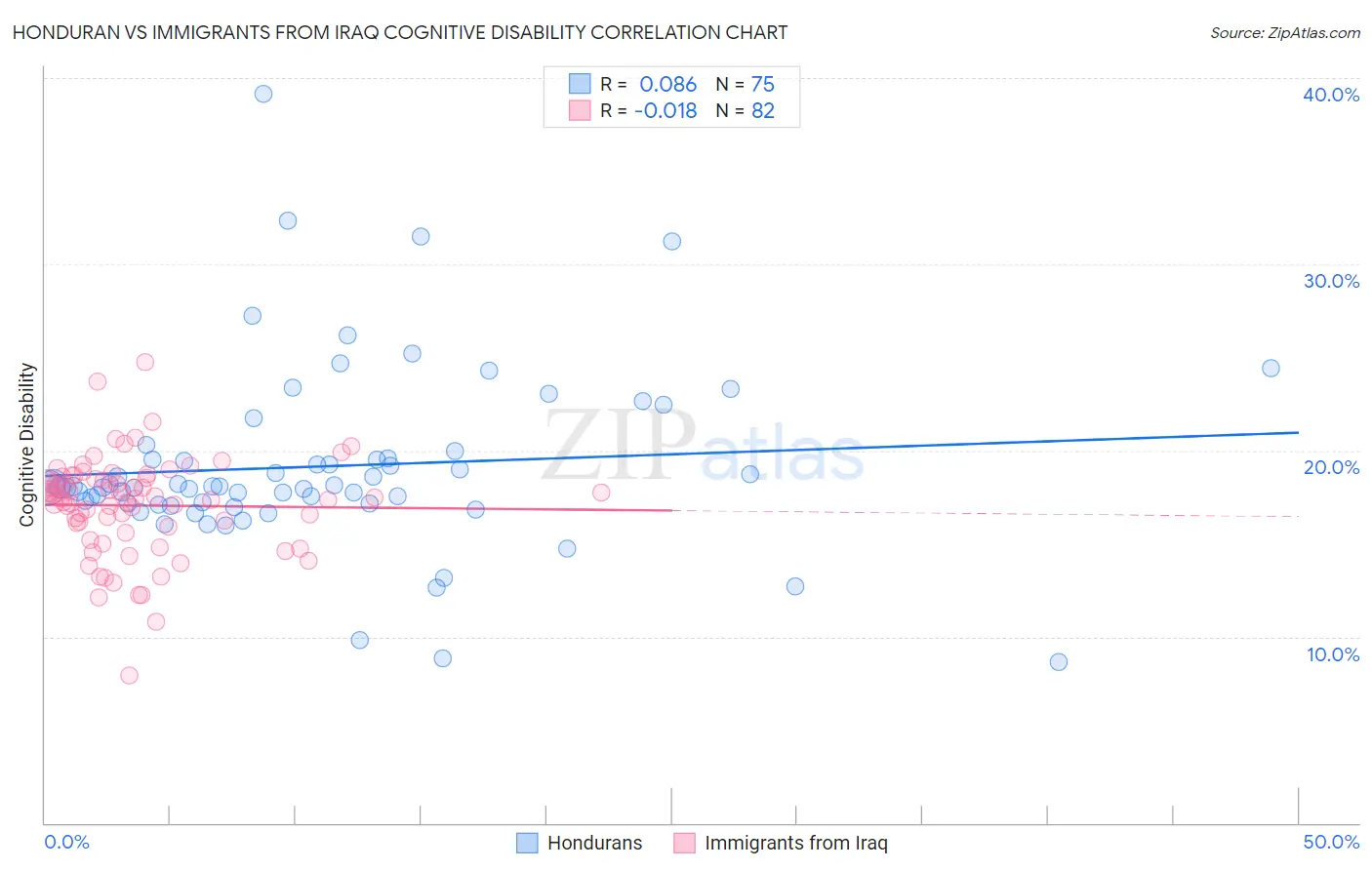 Honduran vs Immigrants from Iraq Cognitive Disability