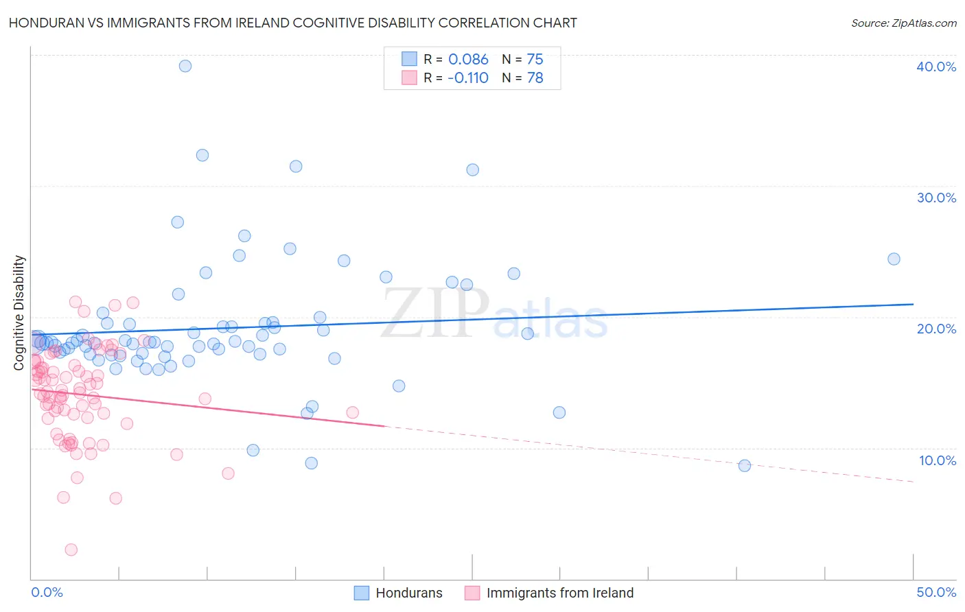 Honduran vs Immigrants from Ireland Cognitive Disability