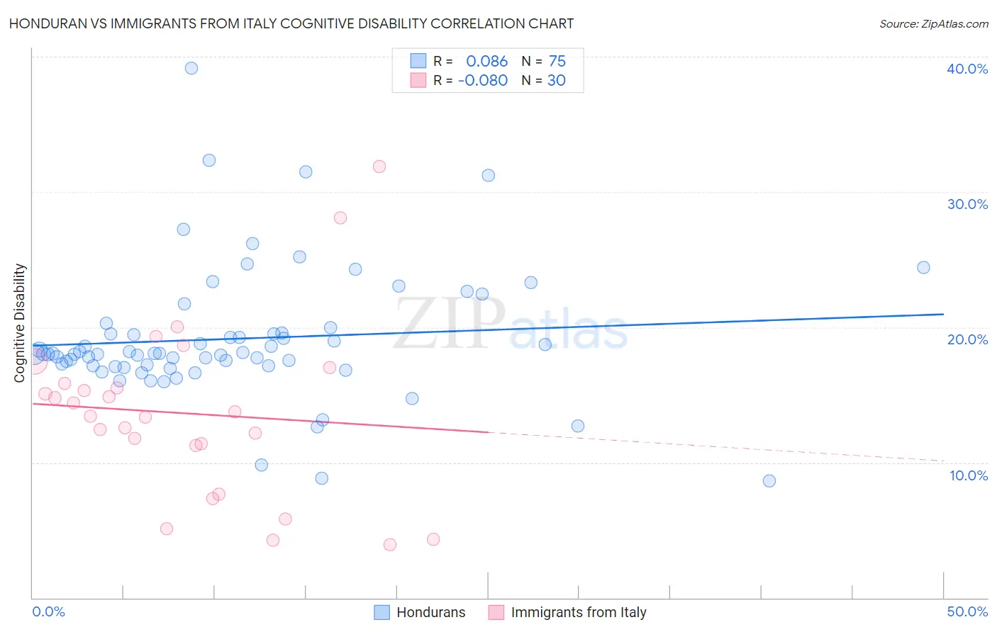 Honduran vs Immigrants from Italy Cognitive Disability