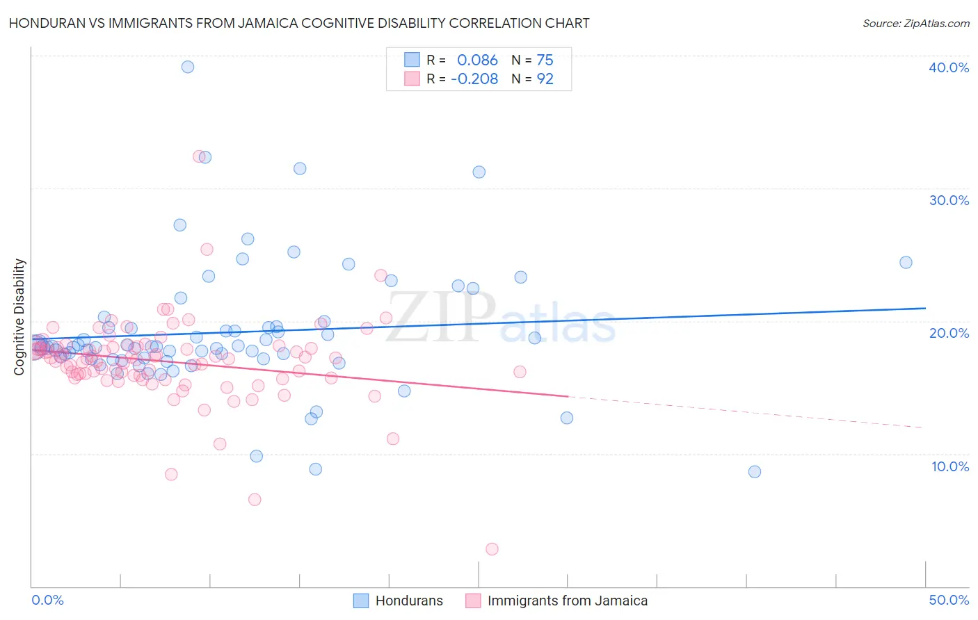 Honduran vs Immigrants from Jamaica Cognitive Disability