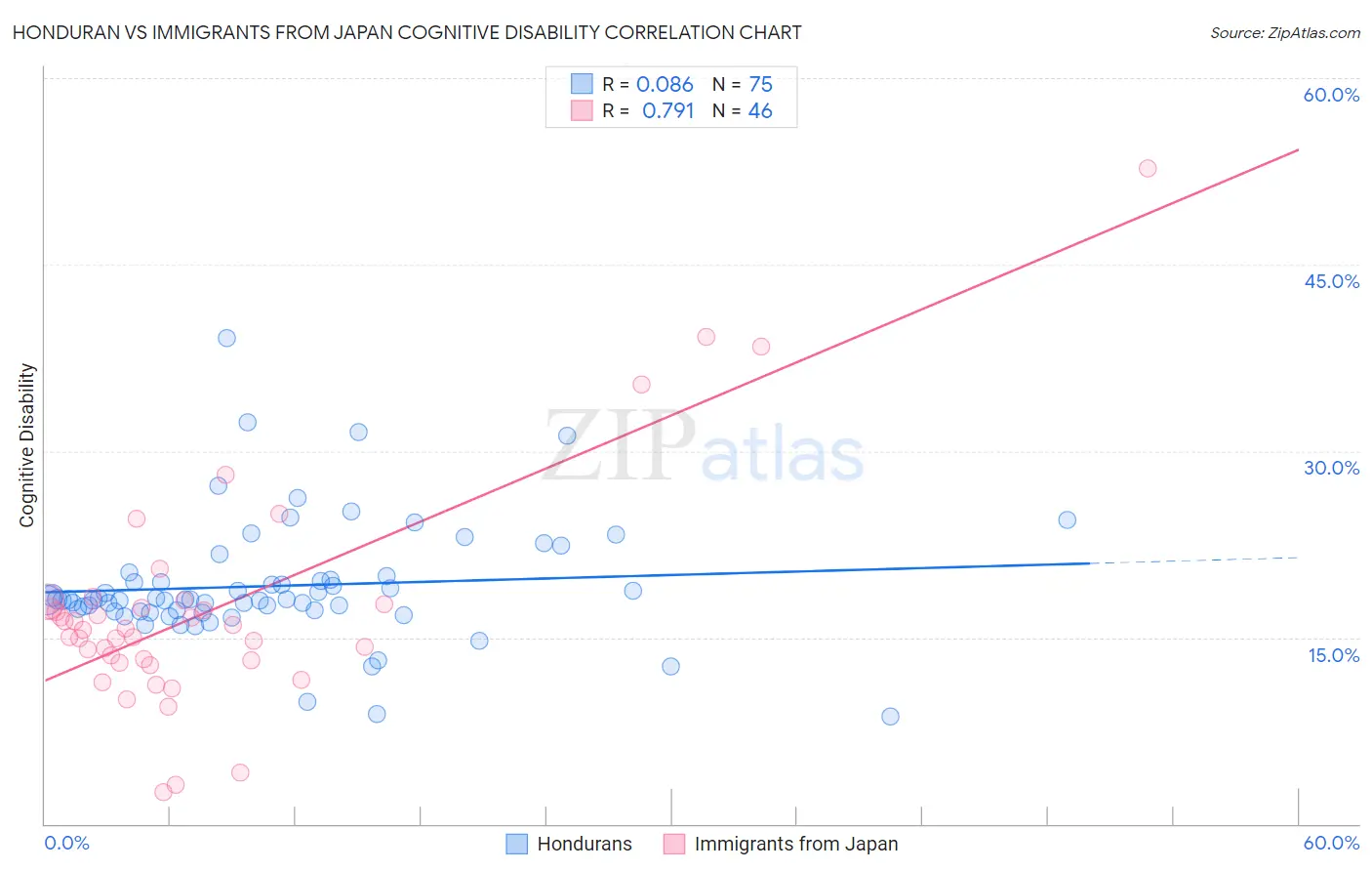 Honduran vs Immigrants from Japan Cognitive Disability