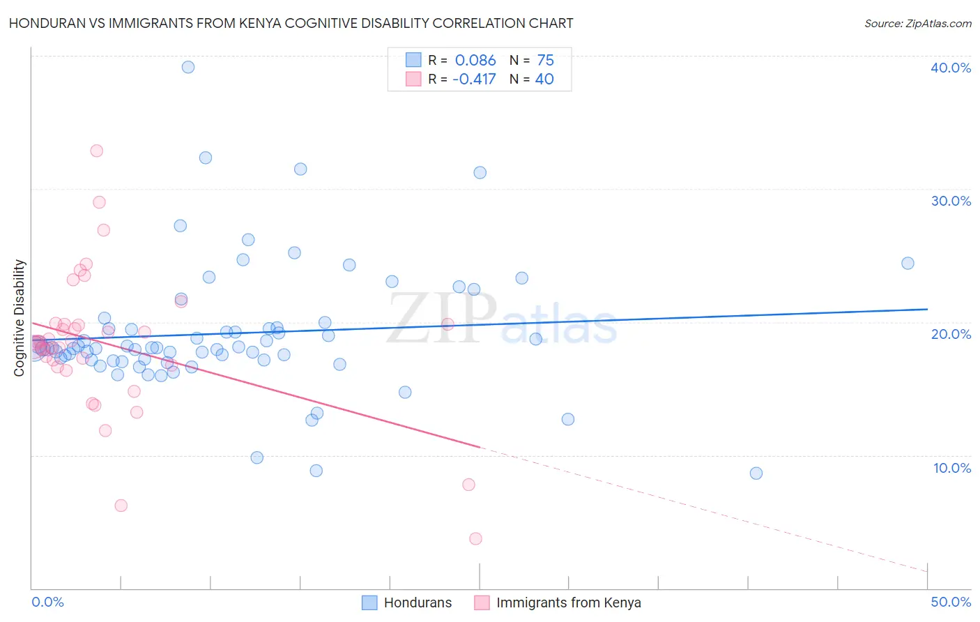 Honduran vs Immigrants from Kenya Cognitive Disability