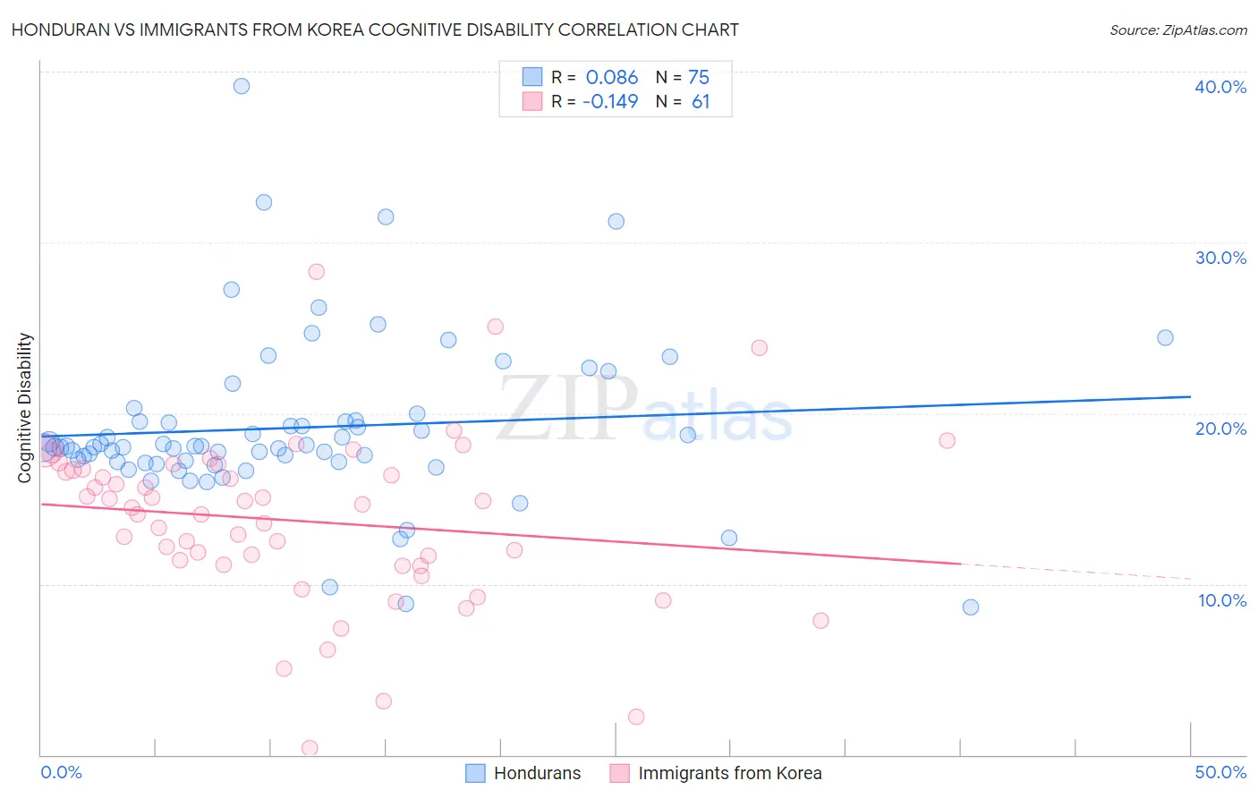 Honduran vs Immigrants from Korea Cognitive Disability