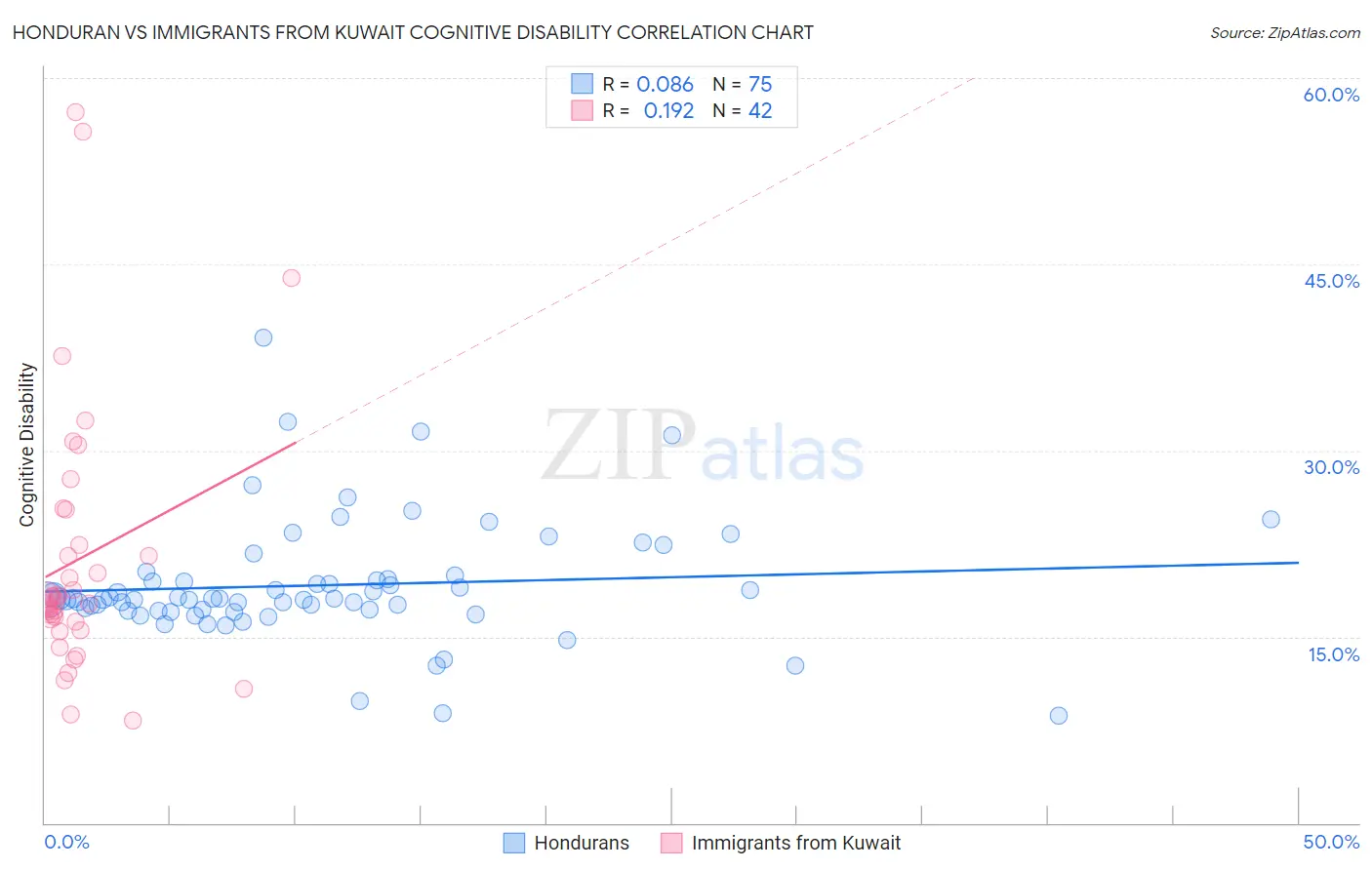 Honduran vs Immigrants from Kuwait Cognitive Disability