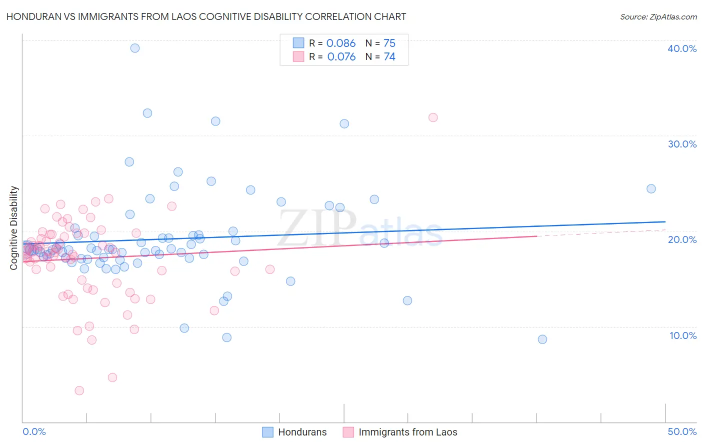 Honduran vs Immigrants from Laos Cognitive Disability