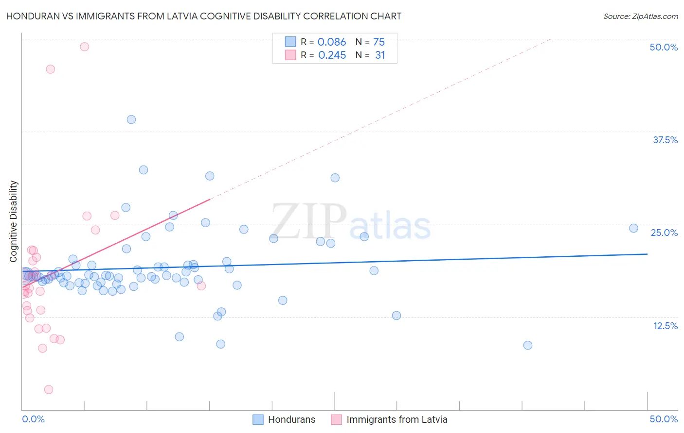 Honduran vs Immigrants from Latvia Cognitive Disability