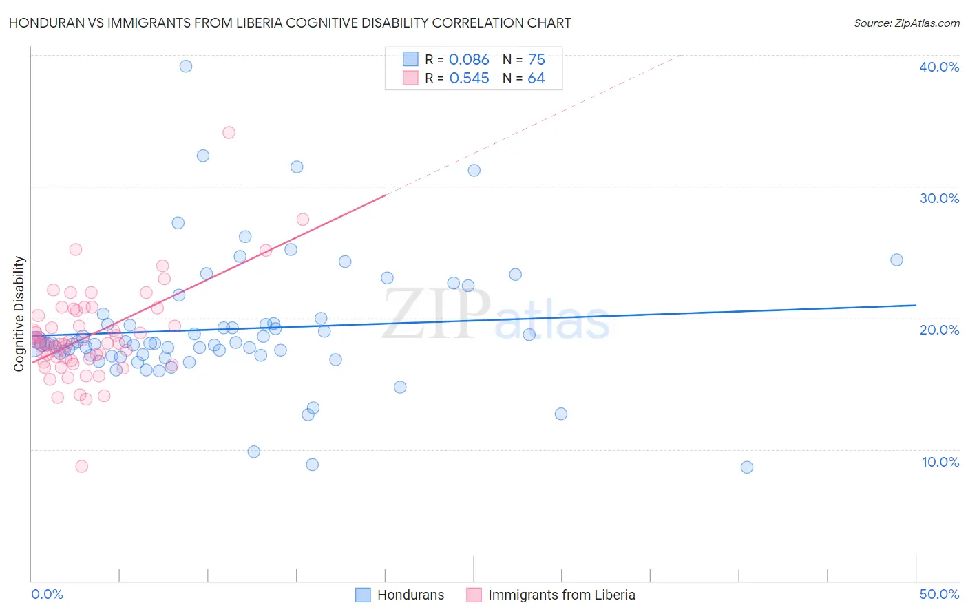 Honduran vs Immigrants from Liberia Cognitive Disability