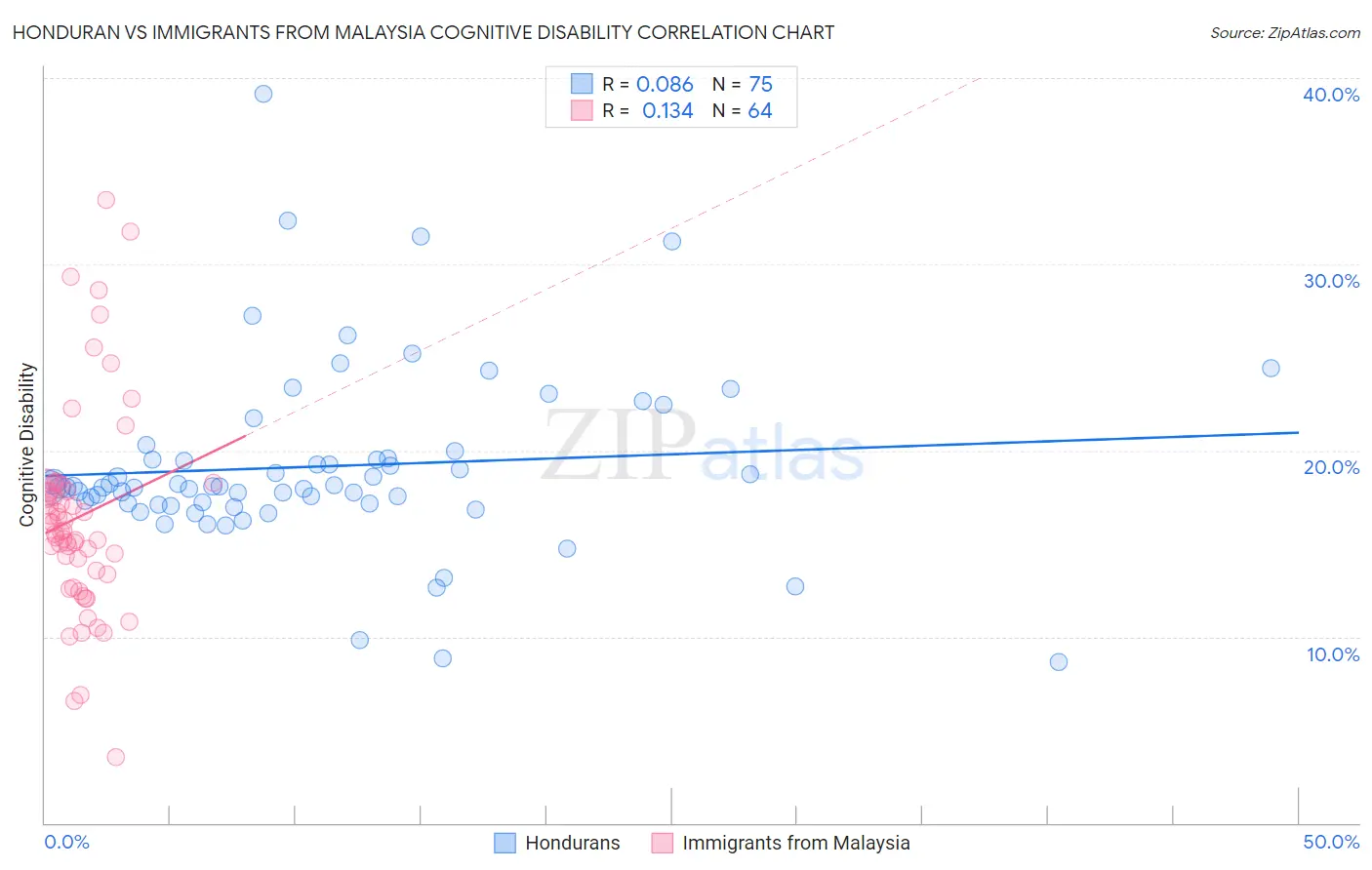 Honduran vs Immigrants from Malaysia Cognitive Disability