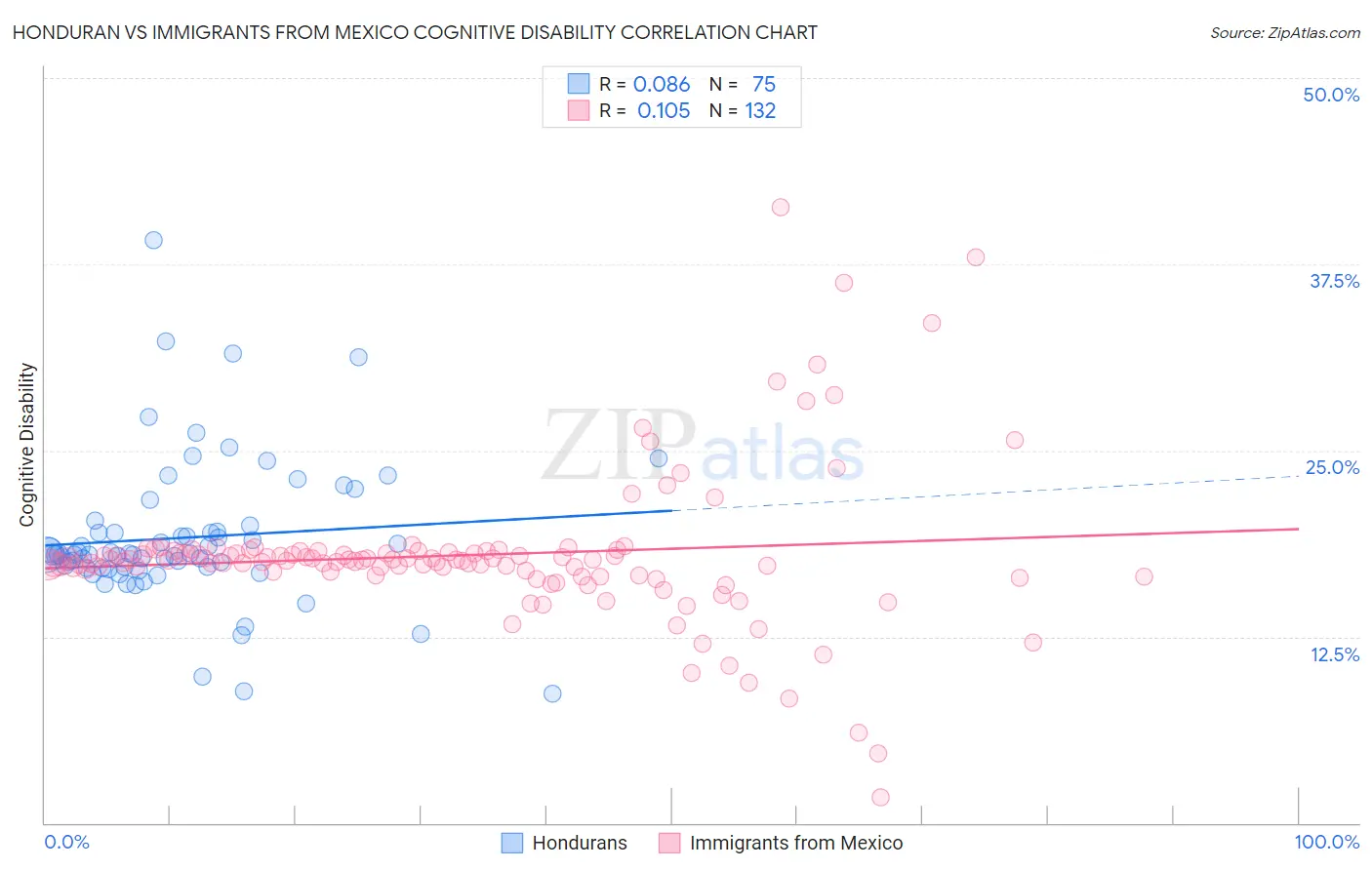 Honduran vs Immigrants from Mexico Cognitive Disability