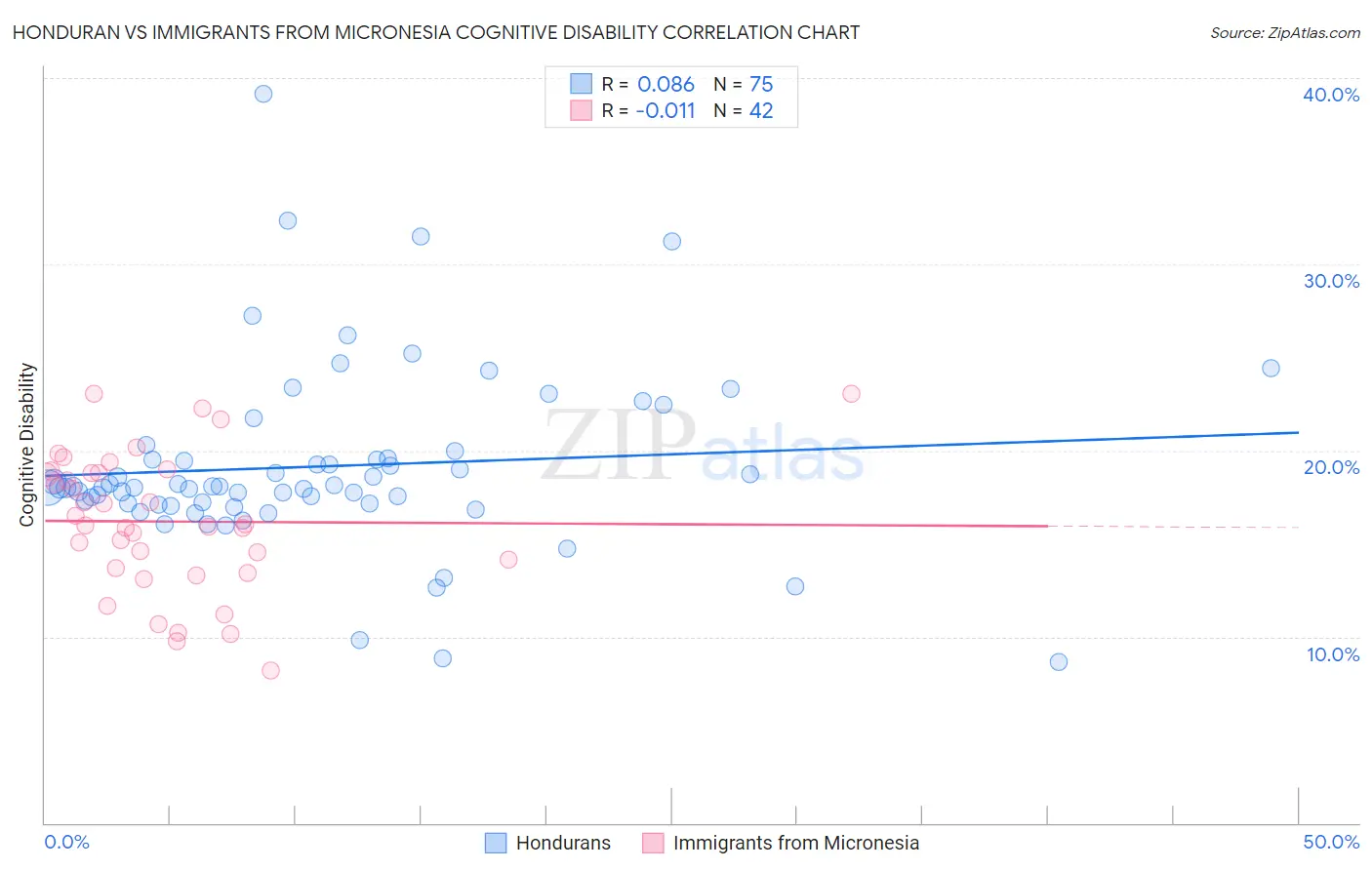 Honduran vs Immigrants from Micronesia Cognitive Disability