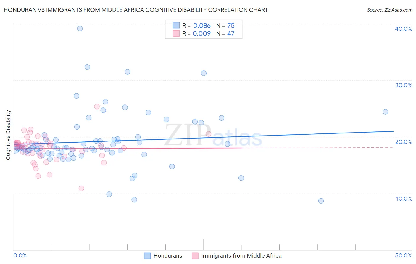 Honduran vs Immigrants from Middle Africa Cognitive Disability