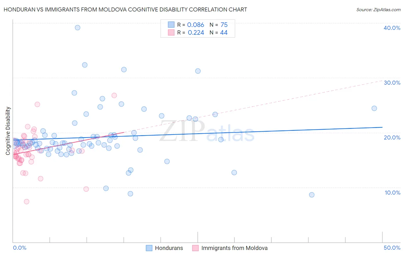 Honduran vs Immigrants from Moldova Cognitive Disability